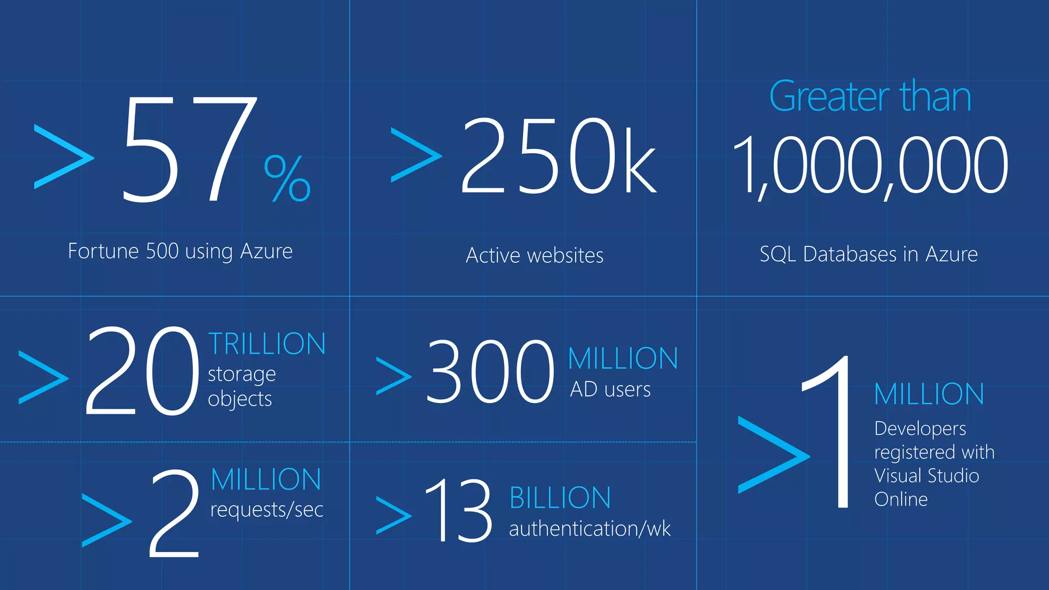 Fortune 500 using Azure
>57% >250k
Active websites
Greater than
1,000,000
SQL Databases in Azure
>20TRILLION
storage
objects >300MILLION
AD users
>13BILLION
authentication/wk
>2
MILLION
requests/sec >1MILLION
Developers
registered with
Visual Studio
Online
 