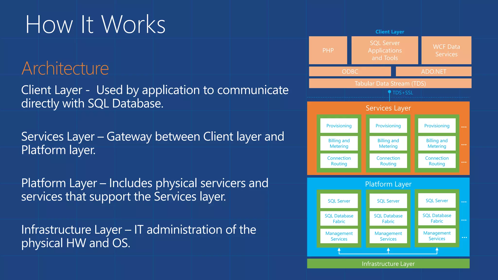 How It Works
Client Layer - Used by application to communicate
directly with SQL Database.
Services Layer – Gateway between Client layer and
Platform layer.
Platform Layer – Includes physical servicers and
services that support the Services layer.
Infrastructure Layer – IT administration of the
physical HW and OS.
PHP
WCF Data
Services
SQL Server
Applications
and Tools
ODBC ADO.NET
Tabular Data Stream (TDS)
 