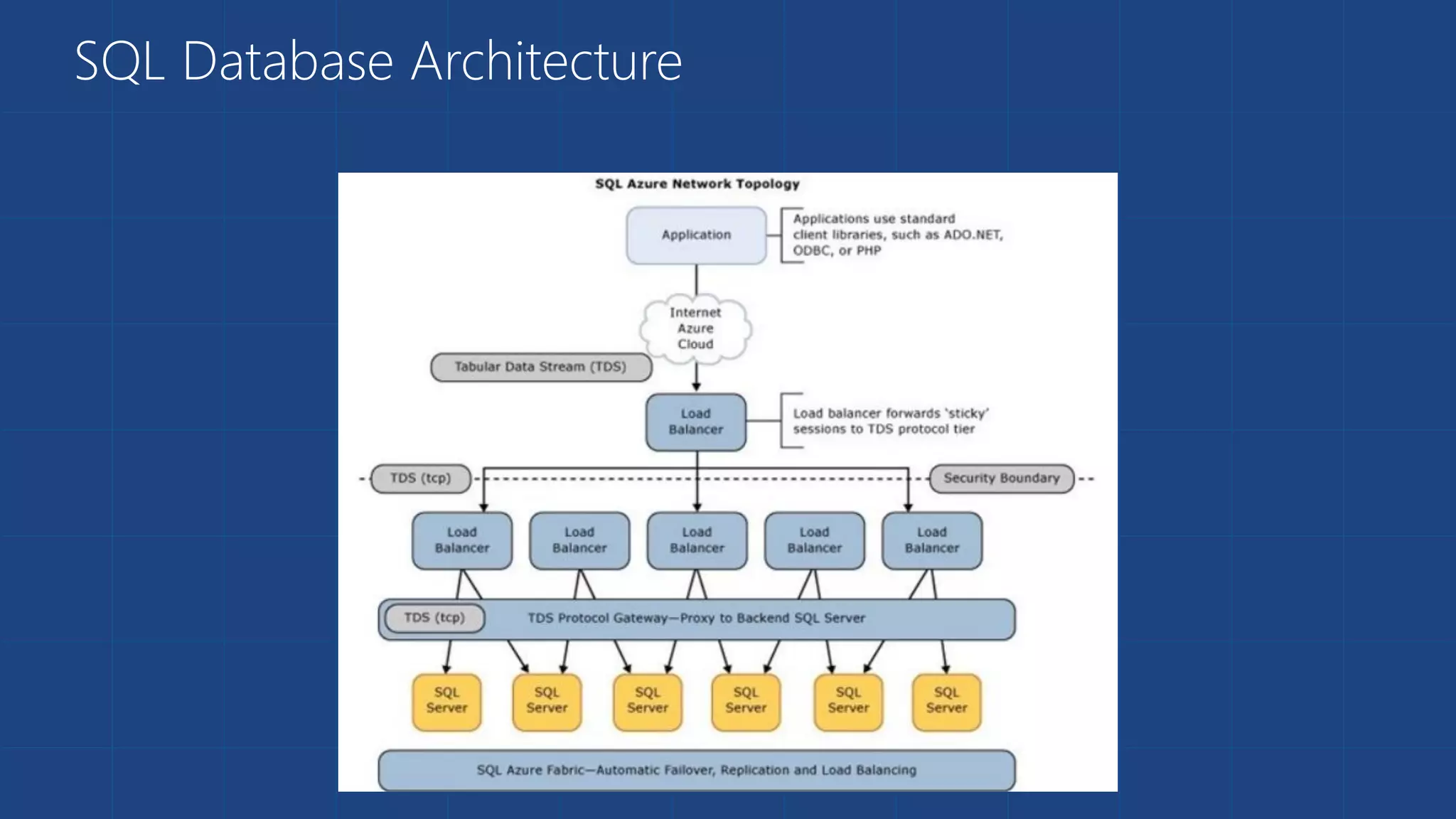 SQL Database Architecture
 
