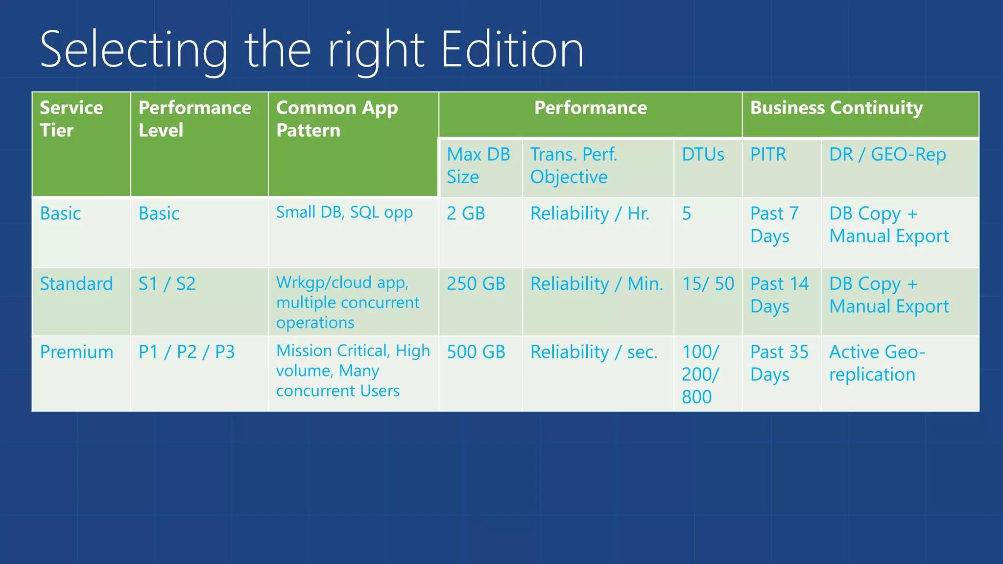 Selecting the right Edition
Service
Tier
Performance
Level
Common App
Pattern
Performance Business Continuity
Max DB
Size
Trans. Perf.
Objective
DTUs PITR DR / GEO-Rep
Basic Basic Small DB, SQL opp 2 GB Reliability / Hr. 5 Past 7
Days
DB Copy +
Manual Export
Standard S1 / S2 Wrkgp/cloud app,
multiple concurrent
operations
250 GB Reliability / Min. 15/ 50 Past 14
Days
DB Copy +
Manual Export
Premium P1 / P2 / P3 Mission Critical, High
volume, Many
concurrent Users
500 GB Reliability / sec. 100/
200/
800
Past 35
Days
Active Geo-
replication
 