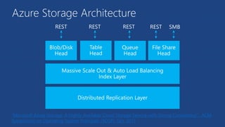 Azure Storage Architecture
“Microsoft Azure Storage: A Highly Available Cloud Storage Service with Strong Consistency”, ACM
Symposium on Operating System Principals (SOSP), Oct. 2011
 