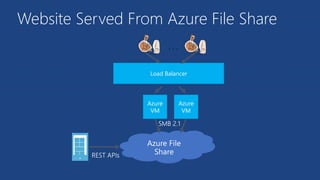 Website Served From Azure File Share
Load Balancer
Azure
VM
Azure
VM
…
 