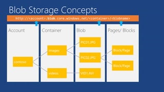Blob Storage Concepts
 