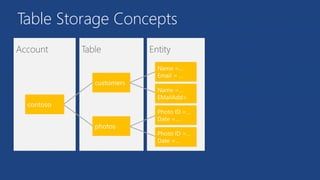 Table Storage Concepts
 
