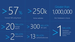 Fortune 500 using Azure
>57% >250k
Active websites
Greater than
1,000,000
SQL Databases in Azure
>20TRILLION
storage
objects >300MILLION
AD users
>13BILLION
authentication/wk
>2
MILLION
requests/sec >1MILLION
Developers
registered with
Visual Studio
Online
 