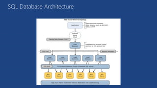 SQL Database Architecture
 
