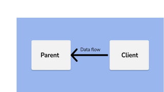 Data Sharing Between Child and Parent Components in AngularJS | PPTX