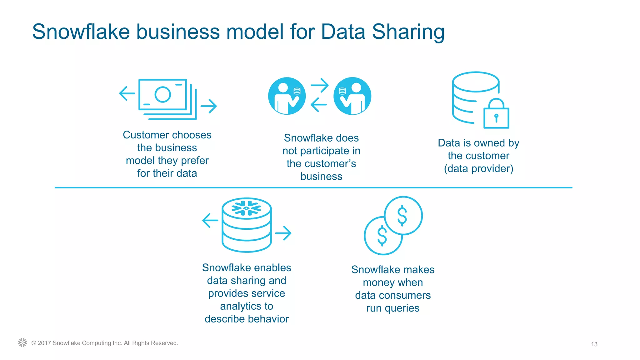 Data Sharing with Snowflake | PPTX