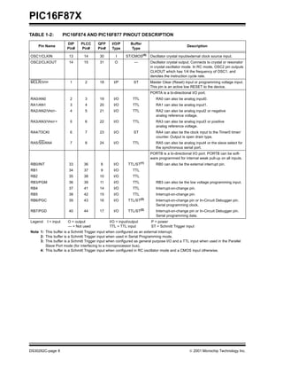 PIC16F87X
DS30292C-page 8  2001 Microchip Technology Inc.
TABLE 1-2: PIC16F874 AND PIC16F877 PINOUT DESCRIPTION
Pin Name
DIP
Pin#
PLCC
Pin#
QFP
Pin#
I/O/P
Type
Buffer
Type
Description
OSC1/CLKIN 13 14 30 I ST/CMOS(4)
Oscillator crystal input/external clock source input.
OSC2/CLKOUT 14 15 31 O — Oscillator crystal output. Connects to crystal or resonator
in crystal oscillator mode. In RC mode, OSC2 pin outputs
CLKOUT which has 1/4 the frequency of OSC1, and
denotes the instruction cycle rate.
MCLR/VPP 1 2 18 I/P ST Master Clear (Reset) input or programming voltage input.
This pin is an active low RESET to the device.
PORTA is a bi-directional I/O port.
RA0/AN0 2 3 19 I/O TTL RA0 can also be analog input0.
RA1/AN1 3 4 20 I/O TTL RA1 can also be analog input1.
RA2/AN2/VREF- 4 5 21 I/O TTL RA2 can also be analog input2 or negative
analog reference voltage.
RA3/AN3/VREF+ 5 6 22 I/O TTL RA3 can also be analog input3 or positive
analog reference voltage.
RA4/T0CKI 6 7 23 I/O ST RA4 can also be the clock input to the Timer0 timer/
counter. Output is open drain type.
RA5/SS/AN4 7 8 24 I/O TTL RA5 can also be analog input4 or the slave select for
the synchronous serial port.
PORTB is a bi-directional I/O port. PORTB can be soft-
ware programmed for internal weak pull-up on all inputs.
RB0/INT 33 36 8 I/O TTL/ST(1)
RB0 can also be the external interrupt pin.
RB1 34 37 9 I/O TTL
RB2 35 38 10 I/O TTL
RB3/PGM 36 39 11 I/O TTL RB3 can also be the low voltage programming input.
RB4 37 41 14 I/O TTL Interrupt-on-change pin.
RB5 38 42 15 I/O TTL Interrupt-on-change pin.
RB6/PGC 39 43 16 I/O TTL/ST(2)
Interrupt-on-change pin or In-Circuit Debugger pin.
Serial programming clock.
RB7/PGD 40 44 17 I/O TTL/ST(2) Interrupt-on-change pin or In-Circuit Debugger pin.
Serial programming data.
Legend: I = input O = output I/O = input/output P = power
— = Not used TTL = TTL input ST = Schmitt Trigger input
Note 1: This buffer is a Schmitt Trigger input when configured as an external interrupt.
2: This buffer is a Schmitt Trigger input when used in Serial Programming mode.
3: This buffer is a Schmitt Trigger input when configured as general purpose I/O and a TTL input when used in the Parallel
Slave Port mode (for interfacing to a microprocessor bus).
4: This buffer is a Schmitt Trigger input when configured in RC oscillator mode and a CMOS input otherwise.
 