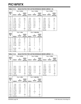 PIC16F87X
DS30292C-page 98  2001 Microchip Technology Inc.
TABLE 10-3: BAUD RATES FOR ASYNCHRONOUS MODE (BRGH = 0)
BAUD
RATE
(K)
FOSC = 20 MHz FOSC = 16 MHz FOSC = 10 MHz
KBAUD
%
ERROR
SPBRG
value
(decimal)
KBAUD
%
ERROR
SPBRG
value
(decimal)
KBAUD
%
ERROR
SPBRG
value
(decimal)
0.3 - - - - - - - - -
1.2 1.221 1.75 255 1.202 0.17 207 1.202 0.17 129
2.4 2.404 0.17 129 2.404 0.17 103 2.404 0.17 64
9.6 9.766 1.73 31 9.615 0.16 25 9.766 1.73 15
19.2 19.531 1.72 15 19.231 0.16 12 19.531 1.72 7
28.8 31.250 8.51 9 27.778 3.55 8 31.250 8.51 4
33.6 34.722 3.34 8 35.714 6.29 6 31.250 6.99 4
57.6 62.500 8.51 4 62.500 8.51 3 52.083 9.58 2
HIGH 1.221 - 255 0.977 - 255 0.610 - 255
LOW 312.500 - 0 250.000 - 0 156.250 - 0
BAUD
RATE
(K)
FOSC = 4 MHz FOSC = 3.6864 MHz
KBAUD
%
ERROR
SPBRG
value
(decimal) KBAUD
%
ERROR
SPBRG
value
(decimal)
0.3 0.300 0 207 0.3 0 191
1.2 1.202 0.17 51 1.2 0 47
2.4 2.404 0.17 25 2.4 0 23
9.6 8.929 6.99 6 9.6 0 5
19.2 20.833 8.51 2 19.2 0 2
28.8 31.250 8.51 1 28.8 0 1
33.6 - - - - - -
57.6 62.500 8.51 0 57.6 0 0
HIGH 0.244 - 255 0.225 - 255
LOW 62.500 - 0 57.6 - 0
TABLE 10-4: BAUD RATES FOR ASYNCHRONOUS MODE (BRGH = 1)
BAUD
RATE
(K)
FOSC = 20 MHz FOSC = 16 MHz FOSC = 10 MHz
KBAUD
%
ERROR
SPBRG
value
(decimal)
KBAUD
%
ERROR
SPBRG
value
(decimal)
KBAUD
%
ERROR
SPBRG
value
(decimal)
0.3 - - - - - - - - -
1.2 - - - - - - - - -
2.4 - - - - - - 2.441 1.71 255
9.6 9.615 0.16 129 9.615 0.16 103 9.615 0.16 64
19.2 19.231 0.16 64 19.231 0.16 51 19.531 1.72 31
28.8 29.070 0.94 42 29.412 2.13 33 28.409 1.36 21
33.6 33.784 0.55 36 33.333 0.79 29 32.895 2.10 18
57.6 59.524 3.34 20 58.824 2.13 16 56.818 1.36 10
HIGH 4.883 - 255 3.906 - 255 2.441 - 255
LOW 1250.000 - 0 1000.000 0 625.000 - 0
BAUD
RATE
(K)
FOSC = 4 MHz FOSC = 3.6864 MHz
KBAUD
%
ERROR
SPBRG
value
(decimal) KBAUD
%
ERROR
SPBRG
value
(decimal)
0.3 - - - - - -
1.2 1.202 0.17 207 1.2 0 191
2.4 2.404 0.17 103 2.4 0 95
9.6 9.615 0.16 25 9.6 0 23
19.2 19.231 0.16 12 19.2 0 11
28.8 27.798 3.55 8 28.8 0 7
33.6 35.714 6.29 6 32.9 2.04 6
57.6 62.500 8.51 3 57.6 0 3
HIGH 0.977 - 255 0.9 - 255
LOW 250.000 - 0 230.4 - 0
 