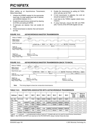 PIC16F87X
DS30292C-page 100  2001 Microchip Technology Inc.
When setting up an Asynchronous Transmission,
follow these steps:
1. Initialize the SPBRG register for the appropriate
baud rate. If a high speed baud rate is desired,
set bit BRGH (Section 10.1).
2. Enable the asynchronous serial port by clearing
bit SYNC and setting bit SPEN.
3. If interrupts are desired, then set enable bit
TXIE.
4. If 9-bit transmission is desired, then set transmit
bit TX9.
5. Enable the transmission by setting bit TXEN,
which will also set bit TXIF.
6. If 9-bit transmission is selected, the ninth bit
should be loaded in bit TX9D.
7. Load data to the TXREG register (starts trans-
mission).
8. If using interrupts, ensure that GIE and PEIE
(bits 7 and 6) of the INTCON register are set.
FIGURE 10-2: ASYNCHRONOUS MASTER TRANSMISSION
FIGURE 10-3: ASYNCHRONOUS MASTER TRANSMISSION (BACK TO BACK)
TABLE 10-5: REGISTERS ASSOCIATED WITH ASYNCHRONOUS TRANSMISSION
Address Name Bit 7 Bit 6 Bit 5 Bit 4 Bit 3 Bit 2 Bit 1 Bit 0
Value on:
POR,
BOR
Value on
all other
RESETS
0Bh, 8Bh,
10Bh,18Bh
INTCON GIE PEIE T0IE INTE RBIE T0IF INTF R0IF 0000 000x 0000 000u
0Ch PIR1 PSPIF(1)
ADIF RCIF TXIF SSPIF CCP1IF TMR2IF TMR1IF 0000 0000 0000 0000
18h RCSTA SPEN RX9 SREN CREN — FERR OERR RX9D 0000 -00x 0000 -00x
19h TXREG USART Transmit Register 0000 0000 0000 0000
8Ch PIE1 PSPIE(1)
ADIE RCIE TXIE SSPIE CCP1IE TMR2IE TMR1IE 0000 0000 0000 0000
98h TXSTA CSRC TX9 TXEN SYNC — BRGH TRMT TX9D 0000 -010 0000 -010
99h SPBRG Baud Rate Generator Register 0000 0000 0000 0000
Legend: x = unknown, - = unimplemented locations read as '0'. Shaded cells are not used for asynchronous transmission.
Note 1: Bits PSPIE and PSPIF are reserved on the PIC16F873/876; always maintain these bits clear.
Word 1
STOP Bit
Word 1
Transmit Shift Reg
START Bit Bit 0 Bit 1 Bit 7/8
Write to TXREG
Word 1
BRG Output
(Shift Clock)
RC6/TX/CK (pin)
TXIF bit
(Transmit Buffer
Reg. Empty Flag)
TRMT bit
(Transmit Shift
Reg. Empty Flag)
Transmit Shift Reg.
Write to TXREG
BRG Output
(Shift Clock)
RC6/TX/CK (pin)
TXIF bit
(Interrupt Reg. Flag)
TRMT bit
(Transmit Shift
Reg. Empty Flag)
Word 1 Word 2
Word 1 Word 2
START Bit STOP Bit START Bit
Transmit Shift Reg.
Word 1 Word 2
Bit 0 Bit 1 Bit 7/8 Bit 0
Note: This timing diagram shows two consecutive transmissions.
 