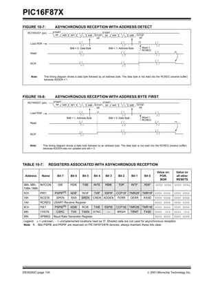 PIC16F87X
DS30292C-page 104  2001 Microchip Technology Inc.
FIGURE 10-7: ASYNCHRONOUS RECEPTION WITH ADDRESS DETECT
FIGURE 10-8: ASYNCHRONOUS RECEPTION WITH ADDRESS BYTE FIRST
TABLE 10-7: REGISTERS ASSOCIATED WITH ASYNCHRONOUS RECEPTION
START
bit bit1bit0 bit8 bit0STOP
bit
START
bit bit8 STOP
bit
RC7/RX/DT (pin)
Load RSR
Read
RCIF
Word 1
RCREG
Bit8 = 0, Data Byte Bit8 = 1, Address Byte
Note: This timing diagram shows a data byte followed by an address byte. The data byte is not read into the RCREG (receive buffer)
because ADDEN = 1.
START
bit bit1bit0 bit8 bit0STOP
bit
START
bit bit8 STOP
bit
RC7/RX/DT (pin)
Load RSR
Read
RCIF
Word 1
RCREG
Bit8 = 1, Address Byte Bit8 = 0, Data Byte
Note: This timing diagram shows a data byte followed by an address byte. The data byte is not read into the RCREG (receive buffer)
because ADDEN was not updated and still = 0.
Address Name Bit 7 Bit 6 Bit 5 Bit 4 Bit 3 Bit 2 Bit 1 Bit 0
Value on:
POR,
BOR
Value on
all other
RESETS
0Bh, 8Bh,
10Bh,18Bh
INTCON GIE PEIE T0IE INTE RBIE T0IF INTF R0IF 0000 000x 0000 000u
0Ch PIR1 PSPIF(1)
ADIF RCIF TXIF SSPIF CCP1IF TMR2IF TMR1IF 0000 0000 0000 0000
18h RCSTA SPEN RX9 SREN CREN ADDEN FERR OERR RX9D 0000 000x 0000 000x
1Ah RCREG USART Receive Register 0000 0000 0000 0000
8Ch PIE1 PSPIE(1)
ADIE RCIE TXIE SSPIE CCP1IE TMR2IE TMR1IE 0000 0000 0000 0000
98h TXSTA CSRC TX9 TXEN SYNC — BRGH TRMT TX9D 0000 -010 0000 -010
99h SPBRG Baud Rate Generator Register 0000 0000 0000 0000
Legend: x = unknown, - = unimplemented locations read as '0'. Shaded cells are not used for asynchronous reception.
Note 1: Bits PSPIE and PSPIF are reserved on PIC16F873/876 devices; always maintain these bits clear.
 
