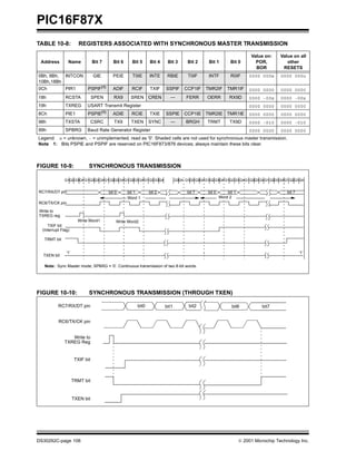 PIC16F87X
DS30292C-page 106  2001 Microchip Technology Inc.
TABLE 10-8: REGISTERS ASSOCIATED WITH SYNCHRONOUS MASTER TRANSMISSION
FIGURE 10-9: SYNCHRONOUS TRANSMISSION
FIGURE 10-10: SYNCHRONOUS TRANSMISSION (THROUGH TXEN)
Address Name Bit 7 Bit 6 Bit 5 Bit 4 Bit 3 Bit 2 Bit 1 Bit 0
Value on:
POR,
BOR
Value on all
other
RESETS
0Bh, 8Bh,
10Bh,18Bh
INTCON GIE PEIE T0IE INTE RBIE T0IF INTF R0IF 0000 000x 0000 000u
0Ch PIR1 PSPIF(1) ADIF RCIF TXIF SSPIF CCP1IF TMR2IF TMR1IF 0000 0000 0000 0000
18h RCSTA SPEN RX9 SREN CREN — FERR OERR RX9D 0000 -00x 0000 -00x
19h TXREG USART Transmit Register 0000 0000 0000 0000
8Ch PIE1 PSPIE(1)
ADIE RCIE TXIE SSPIE CCP1IE TMR2IE TMR1IE 0000 0000 0000 0000
98h TXSTA CSRC TX9 TXEN SYNC — BRGH TRMT TX9D 0000 -010 0000 -010
99h SPBRG Baud Rate Generator Register 0000 0000 0000 0000
Legend: x = unknown, - = unimplemented, read as '0'. Shaded cells are not used for synchronous master transmission.
Note 1: Bits PSPIE and PSPIF are reserved on PIC16F873/876 devices; always maintain these bits clear.
bit 0 bit 1 bit 7
Word 1
Q1Q2 Q3Q4 Q1 Q2Q3 Q4Q1 Q2Q3 Q4Q1 Q2Q3 Q4Q1 Q2 Q3Q4 Q3Q4 Q1Q2 Q3Q4 Q1Q2 Q3Q4 Q1Q2 Q3 Q4Q1 Q2Q3 Q4Q1 Q2Q3 Q4Q1 Q2Q3 Q4
bit 2 bit 0 bit 1 bit 7RC7/RX/DT pin
RC6/TX/CK pin
Write to
TXREG reg
TXIF bit
(Interrupt Flag)
TXEN bit
’1’ ’1’
Word 2
TRMT bit
Write Word1 Write Word2
Note: Sync Master mode; SPBRG = ’0’. Continuous transmission of two 8-bit words.
RC7/RX/DT pin
RC6/TX/CK pin
Write to
TXREG Reg
TXIF bit
TRMT bit
bit0 bit1 bit2 bit6 bit7
TXEN bit
 