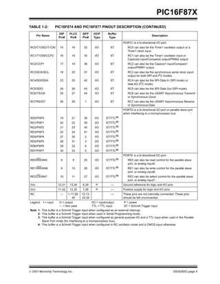  2001 Microchip Technology Inc. DS30292C-page 9
PIC16F87X
PORTC is a bi-directional I/O port.
RC0/T1OSO/T1CKI 15 16 32 I/O ST RC0 can also be the Timer1 oscillator output or a
Timer1 clock input.
RC1/T1OSI/CCP2 16 18 35 I/O ST RC1 can also be the Timer1 oscillator input or
Capture2 input/Compare2 output/PWM2 output.
RC2/CCP1 17 19 36 I/O ST RC2 can also be the Capture1 input/Compare1
output/PWM1 output.
RC3/SCK/SCL 18 20 37 I/O ST RC3 can also be the synchronous serial clock input/
output for both SPI and I2
C modes.
RC4/SDI/SDA 23 25 42 I/O ST RC4 can also be the SPI Data In (SPI mode) or
data I/O (I2
C mode).
RC5/SDO 24 26 43 I/O ST RC5 can also be the SPI Data Out (SPI mode).
RC6/TX/CK 25 27 44 I/O ST RC6 can also be the USART Asynchronous Transmit
or Synchronous Clock.
RC7/RX/DT 26 29 1 I/O ST RC7 can also be the USART Asynchronous Receive
or Synchronous Data.
PORTD is a bi-directional I/O port or parallel slave port
when interfacing to a microprocessor bus.
RD0/PSP0 19 21 38 I/O ST/TTL(3)
RD1/PSP1 20 22 39 I/O ST/TTL(3)
RD2/PSP2 21 23 40 I/O ST/TTL(3)
RD3/PSP3 22 24 41 I/O ST/TTL(3)
RD4/PSP4 27 30 2 I/O ST/TTL(3)
RD5/PSP5 28 31 3 I/O ST/TTL(3)
RD6/PSP6 29 32 4 I/O ST/TTL(3)
RD7/PSP7 30 33 5 I/O ST/TTL(3)
PORTE is a bi-directional I/O port.
RE0/RD/AN5 8 9 25 I/O ST/TTL(3) RE0 can also be read control for the parallel slave
port, or analog input5.
RE1/WR/AN6 9 10 26 I/O ST/TTL(3)
RE1 can also be write control for the parallel slave
port, or analog input6.
RE2/CS/AN7 10 11 27 I/O ST/TTL(3)
RE2 can also be select control for the parallel slave
port, or analog input7.
VSS 12,31 13,34 6,29 P — Ground reference for logic and I/O pins.
VDD 11,32 12,35 7,28 P — Positive supply for logic and I/O pins.
NC — 1,17,28,
40
12,13,
33,34
— These pins are not internally connected. These pins
should be left unconnected.
TABLE 1-2: PIC16F874 AND PIC16F877 PINOUT DESCRIPTION (CONTINUED)
Pin Name
DIP
Pin#
PLCC
Pin#
QFP
Pin#
I/O/P
Type
Buffer
Type
Description
Legend: I = input O = output I/O = input/output P = power
— = Not used TTL = TTL input ST = Schmitt Trigger input
Note 1: This buffer is a Schmitt Trigger input when configured as an external interrupt.
2: This buffer is a Schmitt Trigger input when used in Serial Programming mode.
3: This buffer is a Schmitt Trigger input when configured as general purpose I/O and a TTL input when used in the Parallel
Slave Port mode (for interfacing to a microprocessor bus).
4: This buffer is a Schmitt Trigger input when configured in RC oscillator mode and a CMOS input otherwise.
 