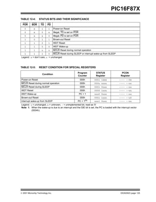  2001 Microchip Technology Inc. DS30292C-page 125
PIC16F87X
TABLE 12-4: STATUS BITS AND THEIR SIGNIFICANCE
TABLE 12-5: RESET CONDITION FOR SPECIAL REGISTERS
POR BOR TO PD
0 x 1 1 Power-on Reset
0 x 0 x Illegal, TO is set on POR
0 x x 0 Illegal, PD is set on POR
1 0 1 1 Brown-out Reset
1 1 0 1 WDT Reset
1 1 0 0 WDT Wake-up
1 1 u u MCLR Reset during normal operation
1 1 1 0 MCLR Reset during SLEEP or interrupt wake-up from SLEEP
Legend: x = don’t care, u = unchanged
Condition
Program
Counter
STATUS
Register
PCON
Register
Power-on Reset 000h 0001 1xxx ---- --0x
MCLR Reset during normal operation 000h 000u uuuu ---- --uu
MCLR Reset during SLEEP 000h 0001 0uuu ---- --uu
WDT Reset 000h 0000 1uuu ---- --uu
WDT Wake-up PC + 1 uuu0 0uuu ---- --uu
Brown-out Reset 000h 0001 1uuu ---- --u0
Interrupt wake-up from SLEEP PC + 1(1)
uuu1 0uuu ---- --uu
Legend: u = unchanged, x = unknown, - = unimplemented bit, read as '0'
Note 1: When the wake-up is due to an interrupt and the GIE bit is set, the PC is loaded with the interrupt vector
(0004h).
 