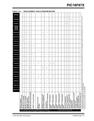 2001 Microchip Technology Inc. DS30292C-page 147
PIC16F87X
TABLE 14-1: DEVELOPMENT TOOLS FROM MICROCHIP
PIC12CXXX
PIC14000
PIC16C5X
PIC16C6X
PIC16CXXX
PIC16F62X
PIC16C7X
PIC16C7XX
PIC16C8X
PIC16F8XX
PIC16C9XX
PIC17C4X
PIC17C7XX
PIC18CXX2
24CXX/
25CXX/
93CXX
HCSXXX
MCRFXXX
MCP2510
SoftwareTools
MPLAB®Integrated
DevelopmentEnvironment
á
á
á
á
á
á
á
á
á
á
á
á
á
á
MPLAB®
C17CCompiler
á
á
MPLAB®
C18CCompiler
á
MPASMTM
Assembler/
MPLINKTM
ObjectLinker
á
á
á
á
á
á
á
á
á
á
á
á
á
á
á
á
Emulators
MPLAB®
ICEIn-CircuitEmulator
á
á
á
á
á
á
**
á
á
á
á
á
á
á
á ICEPICTMIn-CircuitEmulator
á
á
á
á
á
á
á
á
Debugger
MPLAB®
ICDIn-Circuit
Debugger
á
*
á
*
á
Programmers
PICSTART®
PlusEntryLevel
DevelopmentProgrammer
á
á
á
á
á
á
**
á
á
á
á
á
á
á
á
PROMATE®
II
UniversalDeviceProgrammer
á
á
á
á
á
á
**
á
á
á
á
á
á
á
á
á
á
DemoBoardsandEvalKits
PICDEMTM1Demonstration
Board
á
á
á
†
á
á
PICDEMTM2Demonstration
Board
á
†
á
†
á
PICDEMTM
3Demonstration
Board
á
PICDEMTM14ADemonstration
Board
á
PICDEMTM17Demonstration
Board
á
KEELOQ
®
EvaluationKit
á
KEELOQ
®
TransponderKit
á
microIDTM
Programmer’sKit
á
125kHzmicroIDTM
Developer’sKit
á
125kHzAnticollisionmicroIDTM
Developer’sKit
á
13.56MHzAnticollision
microIDTM
Developer’sKit
á
MCP2510CANDeveloper’sKit
á
*ContacttheMicrochipTechnologyInc.websiteatwww.microchip.comforinformationonhowtousetheMPLAB®ICDIn-CircuitDebugger(DV164001)withPIC16C62,63,64,65,72,73,74,76,77.
**ContactMicrochipTechnologyInc.foravailabilitydate.
†Developmenttoolisavailableonselectdevices.
 
