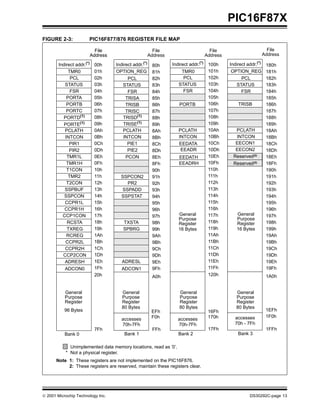  2001 Microchip Technology Inc. DS30292C-page 13
PIC16F87X
FIGURE 2-3: PIC16F877/876 REGISTER FILE MAP
Indirect addr.(*)
TMR0
PCL
STATUS
FSR
PORTA
PORTB
PORTC
PCLATH
INTCON
PIR1
TMR1L
TMR1H
T1CON
TMR2
T2CON
SSPBUF
SSPCON
CCPR1L
CCPR1H
CCP1CON
OPTION_REG
PCL
STATUS
FSR
TRISA
TRISB
TRISC
PCLATH
INTCON
PIE1
PCON
PR2
SSPADD
SSPSTAT
00h
01h
02h
03h
04h
05h
06h
07h
08h
09h
0Ah
0Bh
0Ch
0Dh
0Eh
0Fh
10h
11h
12h
13h
14h
15h
16h
17h
18h
19h
1Ah
1Bh
1Ch
1Dh
1Eh
1Fh
80h
81h
82h
83h
84h
85h
86h
87h
88h
89h
8Ah
8Bh
8Ch
8Dh
8Eh
8Fh
90h
91h
92h
93h
94h
95h
96h
97h
98h
99h
9Ah
9Bh
9Ch
9Dh
9Eh
9Fh
20h A0h
7Fh FFh
Bank 0 Bank 1
Unimplemented data memory locations, read as ’0’.
* Not a physical register.
Note 1: These registers are not implemented on the PIC16F876.
2: These registers are reserved, maintain these registers clear.
File
Address
Indirect addr.(*) Indirect addr.(*)
PCL
STATUS
FSR
PCLATH
INTCON
PCL
STATUS
FSR
PCLATH
INTCON
100h
101h
102h
103h
104h
105h
106h
107h
108h
109h
10Ah
10Bh
10Ch
10Dh
10Eh
10Fh
110h
111h
112h
113h
114h
115h
116h
117h
118h
119h
11Ah
11Bh
11Ch
11Dh
11Eh
11Fh
180h
181h
182h
183h
184h
185h
186h
187h
188h
189h
18Ah
18Bh
18Ch
18Dh
18Eh
18Fh
190h
191h
192h
193h
194h
195h
196h
197h
198h
199h
19Ah
19Bh
19Ch
19Dh
19Eh
19Fh
120h 1A0h
17Fh 1FFh
Bank 2 Bank 3
Indirect addr.(*)
PORTD(1)
PORTE(1)
TRISD(1)
ADRESL
TRISE(1)
TMR0 OPTION_REG
PIR2 PIE2
RCSTA
TXREG
RCREG
CCPR2L
CCPR2H
CCP2CON
ADRESH
ADCON0
TXSTA
SPBRG
ADCON1
General
Purpose
Register
General
Purpose
Register
General
Purpose
Register
General
Purpose
Register
1EFh
1F0haccesses
70h - 7Fh
EFh
F0haccesses
70h-7Fh
16Fh
170haccesses
70h-7Fh
General
Purpose
Register
General
Purpose
Register
TRISBPORTB
96 Bytes
80 Bytes 80 Bytes 80 Bytes
16 Bytes 16 Bytes
SSPCON2
EEDATA
EEADR
EECON1
EECON2
EEDATH
EEADRH
Reserved(2)
Reserved(2)
File
Address
File
Address
File
Address
File
Address
 