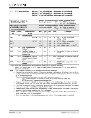 PIC16F87X
DS30292C-page 152  2001 Microchip Technology Inc.
15.1 DC Characteristics: PIC16F873/874/876/877-04 (Commercial, Industrial)
PIC16F873/874/876/877-20 (Commercial, Industrial)
PIC16LF873/874/876/877-04 (Commercial, Industrial)
PIC16LF873/874/876/877-04
(Commercial, Industrial)
Standard Operating Conditions (unless otherwise stated)
Operating temperature -40°C ≤ TA ≤ +85°C for industrial
0°C ≤ TA ≤ +70°C for commercial
PIC16F873/874/876/877-04
PIC16F873/874/876/877-20
(Commercial, Industrial)
Standard Operating Conditions (unless otherwise stated)
Operating temperature -40°C ≤ TA ≤ +85°C for industrial
0°C ≤ TA ≤ +70°C for commercial
Param
No.
Symbol Characteristic/
Device
Min Typ† Max Units Conditions
VDD Supply Voltage
D001 16LF87X 2.0 — 5.5 V LP, XT, RC osc configuration
(DC to 4 MHz)
D001 16F87X 4.0 — 5.5 V LP, XT, RC osc configuration
D001A 4.5 5.5 V HS osc configuration
VBOR 5.5 V BOR enabled, FMAX = 14 MHz(7)
D002 VDR RAM Data Retention
Voltage(1)
— 1.5 — V
D003 VPOR VDD Start Voltage to
ensure internal Power-on
Reset signal
— VSS — V See section on Power-on Reset for
details
D004 SVDD VDD Rise Rate to ensure
internal Power-on Reset
signal
0.05 — — V/ms See section on Power-on Reset for
details
D005 VBOR Brown-out Reset
Voltage
3.7 4.0 4.35 V BODEN bit in configuration word
enabled
Legend: Rows with standard voltage device data only are shaded for improved readability.
† Data in “Typ” column is at 5V, 25°C, unless otherwise stated. These parameters are for design guidance
only, and are not tested.
Note 1: This is the limit to which VDD can be lowered without losing RAM data.
2: The supply current is mainly a function of the operating voltage and frequency. Other factors such as I/O pin
loading, switching rate, oscillator type, internal code execution pattern and temperature also have an impact
on the current consumption.
The test conditions for all IDD measurements in active operation mode are:
OSC1 = external square wave, from rail to rail; all I/O pins tri-stated, pulled to VDD;
MCLR = VDD; WDT enabled/disabled as specified.
3: The power-down current in SLEEP mode does not depend on the oscillator type. Power-down current is
measured with the part in SLEEP mode, with all I/O pins in hi-impedance state and tied to VDD and VSS.
4: For RC osc configuration, current through REXT is not included. The current through the resistor can be esti-
mated by the formula Ir = VDD/2REXT (mA) with REXT in kOhm.
5: Timer1 oscillator (when enabled) adds approximately 20 µA to the specification. This value is from charac-
terization and is for design guidance only. This is not tested.
6: The ∆ current is the additional current consumed when this peripheral is enabled. This current should be
added to the base IDD or IPD measurement.
7: When BOR is enabled, the device will operate correctly until the VBOR voltage trip point is reached.
 