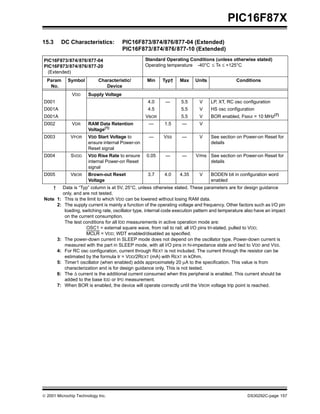  2001 Microchip Technology Inc. DS30292C-page 157
PIC16F87X
15.3 DC Characteristics: PIC16F873/874/876/877-04 (Extended)
PIC16F873/874/876/877-10 (Extended)
PIC16F873/874/876/877-04
PIC16F873/874/876/877-20
(Extended)
Standard Operating Conditions (unless otherwise stated)
Operating temperature -40°C ≤ TA ≤ +125°C
Param
No.
Symbol Characteristic/
Device
Min Typ† Max Units Conditions
VDD Supply Voltage
D001 4.0 — 5.5 V LP, XT, RC osc configuration
D001A 4.5 5.5 V HS osc configuration
D001A VBOR 5.5 V BOR enabled, FMAX = 10 MHz(7)
D002 VDR RAM Data Retention
Voltage(1)
— 1.5 — V
D003 VPOR VDD Start Voltage to
ensure internal Power-on
Reset signal
— VSS — V See section on Power-on Reset for
details
D004 SVDD VDD Rise Rate to ensure
internal Power-on Reset
signal
0.05 — — V/ms See section on Power-on Reset for
details
D005 VBOR Brown-out Reset
Voltage
3.7 4.0 4.35 V BODEN bit in configuration word
enabled
† Data is “Typ” column is at 5V, 25°C, unless otherwise stated. These parameters are for design guidance
only, and are not tested.
Note 1: This is the limit to which VDD can be lowered without losing RAM data.
2: The supply current is mainly a function of the operating voltage and frequency. Other factors such as I/O pin
loading, switching rate, oscillator type, internal code execution pattern and temperature also have an impact
on the current consumption.
The test conditions for all IDD measurements in active operation mode are:
OSC1 = external square wave, from rail to rail; all I/O pins tri-stated, pulled to VDD;
MCLR = VDD; WDT enabled/disabled as specified.
3: The power-down current in SLEEP mode does not depend on the oscillator type. Power-down current is
measured with the part in SLEEP mode, with all I/O pins in hi-impedance state and tied to VDD and VSS.
4: For RC osc configuration, current through REXT is not included. The current through the resistor can be
estimated by the formula Ir = VDD/2REXT (mA) with REXT in kOhm.
5: Timer1 oscillator (when enabled) adds approximately 20 µA to the specification. This value is from
characterization and is for design guidance only. This is not tested.
6: The ∆ current is the additional current consumed when this peripheral is enabled. This current should be
added to the base IDD or IPD measurement.
7: When BOR is enabled, the device will operate correctly until the VBOR voltage trip point is reached.
 