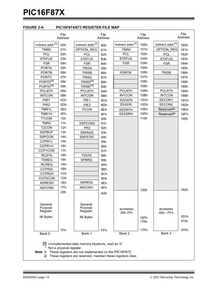 PIC16F87X
DS30292C-page 14  2001 Microchip Technology Inc.
FIGURE 2-4: PIC16F874/873 REGISTER FILE MAP
Indirect addr.(*)
TMR0
PCL
STATUS
FSR
PORTA
PORTB
PORTC
PCLATH
INTCON
PIR1
TMR1L
TMR1H
T1CON
TMR2
T2CON
SSPBUF
SSPCON
CCPR1L
CCPR1H
CCP1CON
OPTION_REG
PCL
STATUS
FSR
TRISA
TRISB
TRISC
PCLATH
INTCON
PIE1
PCON
PR2
SSPADD
SSPSTAT
00h
01h
02h
03h
04h
05h
06h
07h
08h
09h
0Ah
0Bh
0Ch
0Dh
0Eh
0Fh
10h
11h
12h
13h
14h
15h
16h
17h
18h
19h
1Ah
1Bh
1Ch
1Dh
1Eh
1Fh
80h
81h
82h
83h
84h
85h
86h
87h
88h
89h
8Ah
8Bh
8Ch
8Dh
8Eh
8Fh
90h
91h
92h
93h
94h
95h
96h
97h
98h
99h
9Ah
9Bh
9Ch
9Dh
9Eh
9Fh
20h A0h
7Fh FFh
Bank 0 Bank 1
Indirect addr.(*) Indirect addr.(*)
PCL
STATUS
FSR
PCLATH
INTCON
PCL
STATUS
FSR
PCLATH
INTCON
100h
101h
102h
103h
104h
105h
106h
107h
108h
109h
10Ah
10Bh
180h
181h
182h
183h
184h
185h
186h
187h
188h
189h
18Ah
18Bh
17Fh 1FFh
Bank 2 Bank 3
Indirect addr.(*)
PORTD(1)
PORTE(1)
TRISD(1)
ADRESL
TRISE(1)
TMR0 OPTION_REG
PIR2 PIE2
RCSTA
TXREG
RCREG
CCPR2L
CCPR2H
CCP2CON
ADRESH
ADCON0
TXSTA
SPBRG
ADCON1
General
Purpose
Register
General
Purpose
Register
1EFh
1F0h
accesses
A0h - FFh
16Fh
170h
accesses
20h-7Fh
TRISBPORTB
96 Bytes 96 Bytes
SSPCON2
10Ch
10Dh
10Eh
10Fh
110h
18Ch
18Dh
18Eh
18Fh
190h
EEDATA
EEADR
EECON1
EECON2
EEDATH
EEADRH
Reserved(2)
Reserved(2)
Unimplemented data memory locations, read as ’0’.
* Not a physical register.
Note 1: These registers are not implemented on the PIC16F873.
2: These registers are reserved, maintain these registers clear.
120h 1A0h
File
Address
File
Address
File
Address
File
Address
 