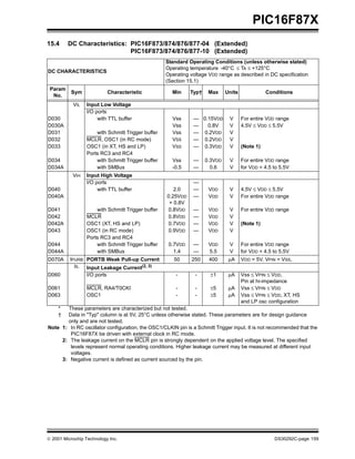  2001 Microchip Technology Inc. DS30292C-page 159
PIC16F87X
15.4 DC Characteristics: PIC16F873/874/876/877-04 (Extended)
PIC16F873/874/876/877-10 (Extended)
DC CHARACTERISTICS
Standard Operating Conditions (unless otherwise stated)
Operating temperature -40°C ≤ TA ≤ +125°C
Operating voltage VDD range as described in DC specification
(Section 15.1)
Param
No.
Sym Characteristic Min Typ† Max Units Conditions
VIL Input Low Voltage
I/O ports
D030 with TTL buffer Vss — 0.15VDD V For entire VDD range
D030A Vss — 0.8V V 4.5V ≤ VDD ≤ 5.5V
D031 with Schmitt Trigger buffer Vss — 0.2VDD V
D032 MCLR, OSC1 (in RC mode) VSS — 0.2VDD V
D033 OSC1 (in XT, HS and LP) VSS — 0.3VDD V (Note 1)
Ports RC3 and RC4
D034 with Schmitt Trigger buffer Vss — 0.3VDD V For entire VDD range
D034A with SMBus -0.5 — 0.6 V for VDD = 4.5 to 5.5V
VIH Input High Voltage
I/O ports —
D040 with TTL buffer 2.0 — VDD V 4.5V ≤ VDD ≤ 5.5V
D040A 0.25VDD
+ 0.8V
— VDD V For entire VDD range
D041 with Schmitt Trigger buffer 0.8VDD — VDD V For entire VDD range
D042 MCLR 0.8VDD — VDD V
D042A OSC1 (XT, HS and LP) 0.7VDD — VDD V (Note 1)
D043 OSC1 (in RC mode) 0.9VDD — VDD V
Ports RC3 and RC4
D044 with Schmitt Trigger buffer 0.7VDD — VDD V For entire VDD range
D044A with SMBus 1.4 — 5.5 V for VDD = 4.5 to 5.5V
D070A IPURB PORTB Weak Pull-up Current 50 250 400 µA VDD = 5V, VPIN = VSS,
IIL Input Leakage Current(2, 3)
D060 I/O ports - - ±1 µA Vss ≤ VPIN ≤ VDD,
Pin at hi-impedance
D061 MCLR, RA4/T0CKI - - ±5 µA Vss ≤ VPIN ≤ VDD
D063 OSC1 - - ±5 µA Vss ≤ VPIN ≤ VDD, XT, HS
and LP osc configuration
* These parameters are characterized but not tested.
† Data in "Typ" column is at 5V, 25°C unless otherwise stated. These parameters are for design guidance
only and are not tested.
Note 1: In RC oscillator configuration, the OSC1/CLKIN pin is a Schmitt Trigger input. It is not recommended that the
PIC16F87X be driven with external clock in RC mode.
2: The leakage current on the MCLR pin is strongly dependent on the applied voltage level. The specified
levels represent normal operating conditions. Higher leakage current may be measured at different input
voltages.
3: Negative current is defined as current sourced by the pin.
 