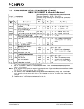 PIC16F87X
DS30292C-page 160  2001 Microchip Technology Inc.
VOL Output Low Voltage
D080A I/O ports — — 0.6 V IOL = 7.0 mA, VDD = 4.5V
D083A OSC2/CLKOUT (RC osc config) — — 0.6 V IOL = 1.2 mA, VDD = 4.5V
VOH Output High Voltage
D090A I/O ports(3)
VDD - 0.7 — — V IOH = -2.5 mA, VDD = 4.5V
D092A OSC2/CLKOUT (RC osc config) VDD - 0.7 — — V IOH = -1.0 mA, VDD = 4.5V
D150* VOD Open Drain High Voltage — — 8.5 V RA4 pin
Capacitive Loading Specs on Output Pins
D100 COSC2 OSC2 pin — — 15 pF In XT, HS and LP modes when
external clock is used to drive
OSC1
D101
D102
CIO
CB
All I/O pins and OSC2 (RC mode)
SCL, SDA (I2C mode)
—
—
—
—
50
400
pF
pF
Data EEPROM Memory
D120 ED Endurance 100K — — E/W 25°C at 5V
D121 VDRW VDD for read/write VMIN — 5.5 V Using EECON to read/write
VMIN = min. operating voltage
D122 TDEW Erase/write cycle time — 4 8 ms
Program FLASH Memory
D130 EP Endurance 1000 — — E/W 25°C at 5V
D131 VPR VDD for read VMIN — 5.5 V VMIN = min operating voltage
D132A VDD for erase/write VMIN — 5.5 V Using EECON to read/write,
VMIN = min. operating voltage
D133 TPEW Erase/Write cycle time — 4 8 ms
15.4 DC Characteristics: PIC16F873/874/876/877-04 (Extended)
PIC16F873/874/876/877-10 (Extended) (Continued)
DC CHARACTERISTICS
Standard Operating Conditions (unless otherwise stated)
Operating temperature -40°C ≤ TA ≤ +125°C
Operating voltage VDD range as described in DC specification
(Section 15.1)
Param
No.
Sym Characteristic Min Typ† Max Units Conditions
* These parameters are characterized but not tested.
† Data in "Typ" column is at 5V, 25°C unless otherwise stated. These parameters are for design guidance
only and are not tested.
Note 1: In RC oscillator configuration, the OSC1/CLKIN pin is a Schmitt Trigger input. It is not recommended that the
PIC16F87X be driven with external clock in RC mode.
2: The leakage current on the MCLR pin is strongly dependent on the applied voltage level. The specified
levels represent normal operating conditions. Higher leakage current may be measured at different input
voltages.
3: Negative current is defined as current sourced by the pin.
 