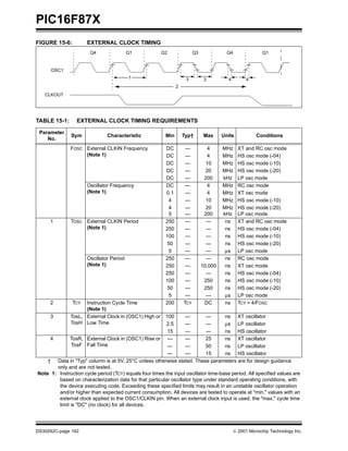 PIC16F87X
DS30292C-page 162  2001 Microchip Technology Inc.
FIGURE 15-6: EXTERNAL CLOCK TIMING
OSC1
CLKOUT
Q4 Q1 Q2 Q3 Q4 Q1
1
2
3 3 4 4
TABLE 15-1: EXTERNAL CLOCK TIMING REQUIREMENTS
Parameter
No.
Sym Characteristic Min Typ† Max Units Conditions
FOSC External CLKIN Frequency
(Note 1)
DC — 4 MHz XT and RC osc mode
DC — 4 MHz HS osc mode (-04)
DC — 10 MHz HS osc mode (-10)
DC — 20 MHz HS osc mode (-20)
DC — 200 kHz LP osc mode
Oscillator Frequency
(Note 1)
DC — 4 MHz RC osc mode
0.1 — 4 MHz XT osc mode
4 — 10 MHz HS osc mode (-10)
4
5
—
—
20
200
MHz
kHz
HS osc mode (-20)
LP osc mode
1 TOSC External CLKIN Period
(Note 1)
250 — — ns XT and RC osc mode
250 — — ns HS osc mode (-04)
100 — — ns HS osc mode (-10)
50 — — ns HS osc mode (-20)
5 — — µs LP osc mode
Oscillator Period
(Note 1)
250 — — ns RC osc mode
250 — 10,000 ns XT osc mode
250 — — ns HS osc mode (-04)
100 — 250 ns HS osc mode (-10)
50 — 250 ns HS osc mode (-20)
5 — — µs LP osc mode
2 TCY Instruction Cycle Time
(Note 1)
200 TCY DC ns TCY = 4/FOSC
3 TosL,
TosH
External Clock in (OSC1) High or
Low Time
100 — — ns XT oscillator
2.5 — — µs LP oscillator
15 — — ns HS oscillator
4 TosR,
TosF
External Clock in (OSC1) Rise or
Fall Time
— — 25 ns XT oscillator
— — 50 ns LP oscillator
— — 15 ns HS oscillator
† Data in "Typ" column is at 5V, 25°C unless otherwise stated. These parameters are for design guidance
only and are not tested.
Note 1: Instruction cycle period (TCY) equals four times the input oscillator time-base period. All specified values are
based on characterization data for that particular oscillator type under standard operating conditions, with
the device executing code. Exceeding these specified limits may result in an unstable oscillator operation
and/or higher than expected current consumption. All devices are tested to operate at "min." values with an
external clock applied to the OSC1/CLKIN pin. When an external clock input is used, the "max." cycle time
limit is "DC" (no clock) for all devices.
 