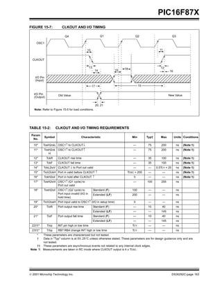  2001 Microchip Technology Inc. DS30292C-page 163
PIC16F87X
FIGURE 15-7: CLKOUT AND I/O TIMING
TABLE 15-2: CLKOUT AND I/O TIMING REQUIREMENTS
Note: Refer to Figure 15-5 for load conditions.
OSC1
CLKOUT
I/O Pin
(Input)
I/O Pin
(Output)
Q4 Q1 Q2 Q3
10
13
14
17
20, 21
19 18
15
11
12
16
Old Value New Value
Param
No.
Symbol Characteristic Min Typ† Max Units Conditions
10* TosH2ckL OSC1↑ to CLKOUT↓ — 75 200 ns (Note 1)
11* TosH2ck
H
OSC1↑ to CLKOUT↑ — 75 200 ns (Note 1)
12* TckR CLKOUT rise time — 35 100 ns (Note 1)
13* TckF CLKOUT fall time — 35 100 ns (Note 1)
14* TckL2ioV CLKOUT ↓ to Port out valid — — 0.5TCY + 20 ns (Note 1)
15* TioV2ckH Port in valid before CLKOUT ↑ TOSC + 200 — — ns (Note 1)
16* TckH2ioI Port in hold after CLKOUT ↑ 0 — — ns (Note 1)
17* TosH2ioV OSC1↑ (Q1 cycle) to
Port out valid
— 100 255 ns
18* TosH2ioI OSC1↑ (Q2 cycle) to
Port input invalid (I/O in
hold time)
Standard (F) 100 — — ns
Extended (LF) 200 — — ns
19* TioV2osH Port input valid to OSC1↑ (I/O in setup time) 0 — — ns
20* TioR Port output rise time Standard (F) — 10 40 ns
Extended (LF) — — 145 ns
21* TioF Port output fall time Standard (F) — 10 40 ns
Extended (LF) — — 145 ns
22††* Tinp INT pin high or low time TCY — — ns
23††* Trbp RB7:RB4 change INT high or low time TCY — — ns
* These parameters are characterized but not tested.
† Data in "Typ" column is at 5V, 25°C unless otherwise stated. These parameters are for design guidance only and are
not tested.
†† These parameters are asynchronous events not related to any internal clock edges.
Note 1: Measurements are taken in RC mode where CLKOUT output is 4 x TOSC.
 