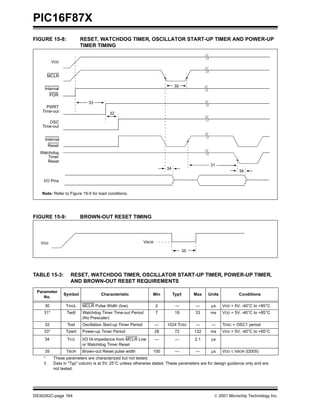 PIC16F87X
DS30292C-page 164  2001 Microchip Technology Inc.
FIGURE 15-8: RESET, WATCHDOG TIMER, OSCILLATOR START-UP TIMER AND POWER-UP
TIMER TIMING
FIGURE 15-9: BROWN-OUT RESET TIMING
TABLE 15-3: RESET, WATCHDOG TIMER, OSCILLATOR START-UP TIMER, POWER-UP TIMER,
AND BROWN-OUT RESET REQUIREMENTS
VDD
MCLR
Internal
POR
PWRT
Time-out
OSC
Time-out
Internal
Reset
Watchdog
Timer
Reset
33
32
30
31
34
I/O Pins
34
Note: Refer to Figure 15-5 for load conditions.
VDD VBOR
35
Parameter
No.
Symbol Characteristic Min Typ† Max Units Conditions
30 TmcL MCLR Pulse Width (low) 2 — — µs VDD = 5V, -40°C to +85°C
31* Twdt Watchdog Timer Time-out Period
(No Prescaler)
7 18 33 ms VDD = 5V, -40°C to +85°C
32 Tost Oscillation Start-up Timer Period — 1024 TOSC — — TOSC = OSC1 period
33* Tpwrt Power-up Timer Period 28 72 132 ms VDD = 5V, -40°C to +85°C
34 TIOZ I/O Hi-impedance from MCLR Low
or Watchdog Timer Reset
— — 2.1 µs
35 TBOR Brown-out Reset pulse width 100 — — µs VDD ≤ VBOR (D005)
* These parameters are characterized but not tested.
† Data in "Typ" column is at 5V, 25°C unless otherwise stated. These parameters are for design guidance only and are
not tested.
 