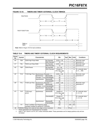  2001 Microchip Technology Inc. DS30292C-page 165
PIC16F87X
FIGURE 15-10: TIMER0 AND TIMER1 EXTERNAL CLOCK TIMINGS
TABLE 15-4: TIMER0 AND TIMER1 EXTERNAL CLOCK REQUIREMENTS
Param
No.
Symbol Characteristic Min Typ† Max Units Conditions
40* Tt0H T0CKI High Pulse Width No Prescaler 0.5TCY + 20 — — ns Must also meet
parameter 42With Prescaler 10 — — ns
41* Tt0L T0CKI Low Pulse Width No Prescaler 0.5TCY + 20 — — ns Must also meet
parameter 42With Prescaler 10 — — ns
42* Tt0P T0CKI Period No Prescaler TCY + 40 — — ns
With Prescaler Greater of:
20 or TCY + 40
N
— — ns N = prescale value
(2, 4,..., 256)
45* Tt1H T1CKI High Time Synchronous, Prescaler = 1 0.5TCY + 20 — — ns Must also meet
parameter 47Synchronous,
Prescaler = 2,4,8
Standard(F) 15 — — ns
Extended(LF) 25 — — ns
Asynchronous Standard(F) 30 — — ns
Extended(LF) 50 — — ns
46* Tt1L T1CKI Low Time Synchronous, Prescaler = 1 0.5TCY + 20 — — ns Must also meet
parameter 47Synchronous,
Prescaler = 2,4,8
Standard(F) 15 — — ns
Extended(LF) 25 — — ns
Asynchronous Standard(F) 30 — — ns
Extended(LF) 50 — — ns
47* Tt1P T1CKI input
period
Synchronous Standard(F) Greater of:
30 OR TCY + 40
N
— — ns N = prescale value
(1, 2, 4, 8)
Extended(LF) Greater of:
50 OR TCY + 40
N
N = prescale value
(1, 2, 4, 8)
Asynchronous Standard(F) 60 — — ns
Extended(LF) 100 — — ns
Ft1 Timer1 oscillator input frequency range
(oscillator enabled by setting bit T1OSCEN)
DC — 200 kHz
48 TCKEZtmr1 Delay from external clock edge to timer increment 2TOSC — 7TOSC —
* These parameters are characterized but not tested.
† Data in "Typ" column is at 5V, 25°C unless otherwise stated. These parameters are for design guidance only and are
not tested.
Note: Refer to Figure 15-5 for load conditions.
46
47
45
48
41
42
40
RA4/T0CKI
RC0/T1OSO/T1CKI
TMR0 or
TMR1
 