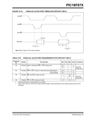  2001 Microchip Technology Inc. DS30292C-page 167
PIC16F87X
FIGURE 15-12: PARALLEL SLAVE PORT TIMING (PIC16F874/877 ONLY)
TABLE 15-6: PARALLEL SLAVE PORT REQUIREMENTS (PIC16F874/877 ONLY)
Note: Refer to Figure 15-5 for load conditions.
RE2/CS
RE0/RD
RE1/WR
RD7:RD0
62
63
64
65
Parameter
No.
Symbol Characteristic Min Typ† Max Units Conditions
62 TdtV2wrH Data in valid before WR↑ or CS↑ (setup time) 20
25
—
—
—
—
ns
ns Extended
Range Only
63* TwrH2dtI WR↑ or CS↑ to data–in invalid (hold time) Standard(F) 20 — — ns
Extended(LF) 35 — — ns
64 TrdL2dtV RD↓ and CS↓ to data–out valid —
—
—
—
80
90
ns
ns Extended
Range Only
65 TrdH2dtI RD↑ or CS↓ to data–out invalid 10 — 30 ns
* These parameters are characterized but not tested.
† Data in "Typ" column is at 5V, 25°C unless otherwise stated. These parameters are for design guidance only and are
not tested.
 