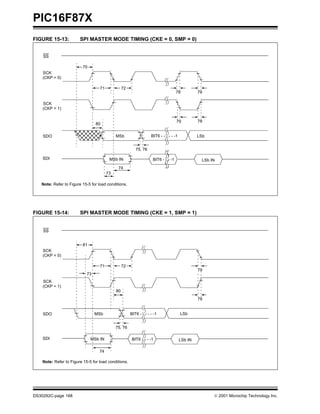 PIC16F87X
DS30292C-page 168  2001 Microchip Technology Inc.
FIGURE 15-13: SPI MASTER MODE TIMING (CKE = 0, SMP = 0)
FIGURE 15-14: SPI MASTER MODE TIMING (CKE = 1, SMP = 1)
SS
SCK
(CKP = 0)
SCK
(CKP = 1)
SDO
SDI
70
71 72
73
74
75, 76
7879
80
7978
MSb LSbBIT6 - - - - - -1
MSb IN LSb INBIT6 - - - -1
Note: Refer to Figure 15-5 for load conditions.
SS
SCK
(CKP = 0)
SCK
(CKP = 1)
SDO
SDI
81
71 72
74
75, 76
78
80
MSb
79
73
MSb IN
BIT6 - - - - - -1
LSb INBIT6 - - - -1
LSb
Note: Refer to Figure 15-5 for load conditions.
 