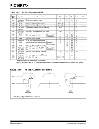 PIC16F87X
DS30292C-page 170  2001 Microchip Technology Inc.
TABLE 15-7: SPI MODE REQUIREMENTS
FIGURE 15-17: I2
C BUS START/STOP BITS TIMING
Param
No.
Symbol Characteristic Min Typ† Max Units Conditions
70* TssL2scH,
TssL2scL
SS↓ to SCK↓ or SCK↑ input Tcy — — ns
71* TscH SCK input high time (Slave mode) TCY + 20 — — ns
72* TscL SCK input low time (Slave mode) TCY + 20 — — ns
73* TdiV2scH,
TdiV2scL
Setup time of SDI data input to SCK edge 100 — — ns
74* TscH2diL,
TscL2diL
Hold time of SDI data input to SCK edge 100 — — ns
75* TdoR SDO data output rise time Standard(F)
Extended(LF)
—
—
10
25
25
50
ns
ns
76* TdoF SDO data output fall time — 10 25 ns
77* TssH2doZ SS↑ to SDO output hi-impedance 10 — 50 ns
78* TscR SCK output rise time (Master mode) Standard(F)
Extended(LF)
—
—
10
25
25
50
ns
ns
79* TscF SCK output fall time (Master mode) — 10 25 ns
80* TscH2doV,
TscL2doV
SDO data output valid after SCK
edge
Standard(F)
Extended(LF)
—
—
—
—
50
145
ns
81* TdoV2scH,
TdoV2scL
SDO data output setup to SCK edge Tcy — — ns
82* TssL2doV SDO data output valid after SS↓ edge — — 50 ns
83* TscH2ssH,
TscL2ssH
SS ↑ after SCK edge 1.5TCY + 40 — — ns
* These parameters are characterized but not tested.
† Data in "Typ" column is at 5V, 25°C unless otherwise stated. These parameters are for design guidance only and are
not tested.
Note: Refer to Figure 15-5 for load conditions.
91 93
SCL
SDA
START
Condition
STOP
Condition
90 92
 