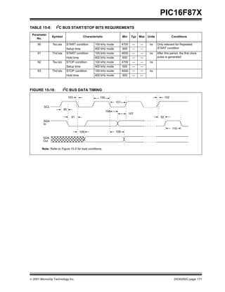  2001 Microchip Technology Inc. DS30292C-page 171
PIC16F87X
TABLE 15-8: I2
C BUS START/STOP BITS REQUIREMENTS
FIGURE 15-18: I2
C BUS DATA TIMING
Parameter
No.
Symbol Characteristic Min Typ Max Units Conditions
90 Tsu:sta START condition 100 kHz mode 4700 — — ns Only relevant for Repeated
START conditionSetup time 400 kHz mode 600 — —
91 Thd:sta START condition 100 kHz mode 4000 — — ns After this period, the first clock
pulse is generatedHold time 400 kHz mode 600 — —
92 Tsu:sto STOP condition 100 kHz mode 4700 — — ns
Setup time 400 kHz mode 600 — —
93 Thd:sto STOP condition 100 kHz mode 4000 — — ns
Hold time 400 kHz mode 600 — —
Note: Refer to Figure 15-5 for load conditions.
90
91 92
100
101
103
106
107
109 109
110
102
SCL
SDA
In
SDA
Out
 