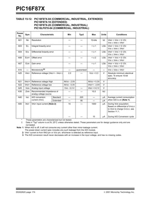 PIC16F87X
DS30292C-page 174  2001 Microchip Technology Inc.
TABLE 15-12: PIC16F87X-04 (COMMERCIAL, INDUSTRIAL, EXTENDED)
PIC16F87X-10 (EXTENDED)
PIC16F87X-20 (COMMERCIAL, INDUSTRIAL)
PIC16LF87X-04 (COMMERCIAL, INDUSTRIAL)
Param
No.
Sym Characteristic Min Typ† Max Units Conditions
A01 NR Resolution — — 10-bits bit VREF = VDD = 5.12V,
VSS ≤ VAIN ≤ VREF
A03 EIL Integral linearity error — — < ± 1 LSb VREF = VDD = 5.12V,
VSS ≤ VAIN ≤ VREF
A04 EDL Differential linearity error — — < ± 1 LSb VREF = VDD = 5.12V,
VSS ≤ VAIN ≤ VREF
A06 EOFF Offset error — — < ± 2 LSb VREF = VDD = 5.12V,
VSS ≤ VAIN ≤ VREF
A07 EGN Gain error — — < ± 1 LSb VREF = VDD = 5.12V,
VSS ≤ VAIN ≤ VREF
A10 — Monotonicity(3) — guaranteed — — VSS ≤ VAIN ≤ VREF
A20 VREF Reference voltage (VREF+ - VREF-) 2.0 — VDD + 0.3 V Absolute minimum electrical
spec. To ensure 10-bit
accuracy.
A21 VREF+ Reference voltage High AVDD - 2.5V AVDD + 0.3V V
A22 VREF- Reference voltage low AVSS - 0.3V VREF+ - 2.0V V
A25 VAIN Analog input voltage VSS - 0.3 V — VREF + 0.3 V V
A30 ZAIN Recommended impedance of
analog voltage source
— — 10.0 kΩ
A40 IAD A/D conversion
current (VDD)
Standard — 220 — µA Average current consumption
when A/D is on (Note 1)Extended — 90 — µA
A50 IREF VREF input current (Note 2) 10
—
—
—
1000
10
µA
µA
During VAIN acquisition.
Based on differential of VHOLD
to VAIN to charge CHOLD, see
Section 11.1.
During A/D Conversion cycle
* These parameters are characterized but not tested.
† Data in "Typ" column is at 5V, 25°C unless otherwise stated. These parameters are for design guidance only and are
not tested.
Note 1: When A/D is off, it will not consume any current other than minor leakage current.
The power-down current spec includes any such leakage from the A/D module.
2: VREF current is from RA3 pin or VDD pin, whichever is selected as reference input.
3: The A/D conversion result never decreases with an increase in the input voltage, and has no missing codes.
 