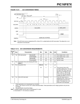  2001 Microchip Technology Inc. DS30292C-page 175
PIC16F87X
FIGURE 15-21: A/D CONVERSION TIMING
TABLE 15-13: A/D CONVERSION REQUIREMENTS
131
130
132
BSF ADCON0, GO
Q4
A/D CLK
A/D DATA
ADRES
ADIF
GO
SAMPLE
OLD_DATA
SAMPLING STOPPED
DONE
NEW_DATA
(TOSC/2)(1)
9 8 7 2 1 0
Note: If the A/D clock source is selected as RC, a time of TCY is added before the A/D clock starts. This allows the SLEEP
instruction to be executed.
1 TCY
. . . . . .
Param
No.
Sym Characteristic Min Typ† Max Units Conditions
130 TAD A/D clock period Standard(F) 1.6 — — µs TOSC based, VREF ≥ 3.0V
Extended(LF) 3.0 — — µs TOSC based, VREF ≥ 2.0V
Standard(F) 2.0 4.0 6.0 µs A/D RC mode
Extended(LF) 3.0 6.0 9.0 µs A/D RC mode
131 TCNV Conversion time (not including S/H time)
(Note 1)
— 12 TAD
132 TACQ Acquisition time (Note 2)
10*
40
—
—
—
µs
µs The minimum time is the
amplifier settling time. This may
be used if the "new" input volt-
age has not changed by more
than 1 LSb (i.e., 20.0 mV @
5.12V) from the last sampled
voltage (as stated on CHOLD).
134 TGO Q4 to A/D clock start — TOSC/2 § — — If the A/D clock source is
selected as RC, a time of TCY is
added before the A/D clock
starts. This allows the SLEEP
instruction to be executed.
* These parameters are characterized but not tested.
† Data in "Typ" column is at 5V, 25°C unless otherwise stated. These parameters are for design guidance only and are
not tested.
§ This specification ensured by design.
Note 1: ADRES register may be read on the following TCY cycle.
2: See Section 11.1 for minimum conditions.
 
