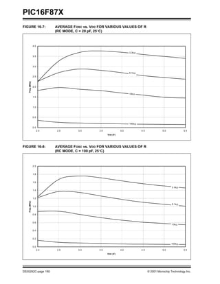 PIC16F87X
DS30292C-page 180 © 2001 Microchip Technology Inc.
FIGURE 16-7: AVERAGE FOSC vs. VDD FOR VARIOUS VALUES OF R
(RC MODE, C = 20 pF, 25°C)
FIGURE 16-8: AVERAGE FOSC vs. VDD FOR VARIOUS VALUES OF R
(RC MODE, C = 100 pF, 25°C)
0.0
0.5
1.0
1.5
2.0
2.5
3.0
3.5
4.0
2.0 2.5 3.0 3.5 4.0 4.5 5.0 5.5
VDD (V)
Freq(MHz)
3.3kΩ
5.1kΩ
10kΩ
100kΩ
0.0
0.2
0.4
0.6
0.8
1.0
1.2
1.4
1.6
1.8
2.0
2.0 2.5 3.0 3.5 4.0 4.5 5.0 5.5
VDD (V)
Freq(MHz)
3.3kΩ
5.1kΩ
10kΩ
100kΩ
 