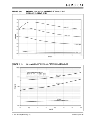  2001 Microchip Technology Inc. DS30292C-page 181
PIC16F87X
FIGURE 16-9: AVERAGE FOSC vs. VDD FOR VARIOUS VALUES OF R
(RC MODE, C = 300 pF, 25°C)
FIGURE 16-10: IPD vs. VDD (SLEEP MODE, ALL PERIPHERALS DISABLED)
0.0
0.1
0.2
0.3
0.4
0.5
0.6
0.7
0.8
0.9
1.0
2.0 2.5 3.0 3.5 4.0 4.5 5.0 5.5
VDD (V)
Freq(MHz)
3.3kΩ
5.1kΩ
10kΩ
100kΩ
0.01
0.10
1.00
10.00
100.00
2.0 2.5 3.0 3.5 4.0 4.5 5.0 5.5
VDD (V)
IPD(µA)
Max (125C)
Max (85C)
Typ (25C)
Typical: statistical mean @ 25°C
Maximum: mean + 3σ (-40°C to 125°C)
Minimum: mean – 3σ (-40°C to 125°C)
 