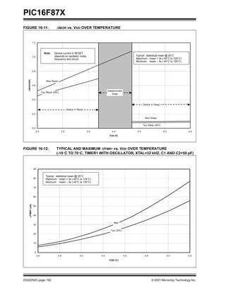 PIC16F87X
DS30292C-page 182 © 2001 Microchip Technology Inc.
FIGURE 16-11: ∆IBOR vs. VDD OVER TEMPERATURE
FIGURE 16-12: TYPICAL AND MAXIMUM ∆ITMR1 vs. VDD OVER TEMPERATURE
(-10°C TO 70°C, TIMER1 WITH OSCILLATOR, XTAL=32 kHZ, C1 AND C2=50 pF)
0.0
0.2
0.4
0.6
0.8
1.0
1.2
2.5 3.0 3.5 4.0 4.5 5.0 5.5
VDD (V)
∆IBOR(mA)
Device in Sleep
Device in Reset
Max Reset
Typ Reset (25C)
Max Sleep
Typ Sleep (25C)
Indeterminate
State
Typical: statistical mean @ 25°C
Maximum: mean + 3s (-40°C to 125°C)
Minimum: mean – 3s (-40°C to 125°C)
Note: Device current in RESET
depends on oscillator mode,
frequency and circuit.
0
10
20
30
40
50
60
70
80
90
2.0 2.5 3.0 3.5 4.0 4.5 5.0 5.5
VDD (V)
∆ITMR1(uA)
Typ (25C)
Max
Typical: statistical mean @ 25°C
Maximum: mean + 3s (-40°C to 125°C)
Minimum: mean – 3s (-40°C to 125°C)
 