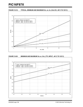 PIC16F87X
DS30292C-page 186 © 2001 Microchip Technology Inc.
FIGURE 16-19: TYPICAL, MINIMUM AND MAXIMUM VOL vs. IOL (VDD=3V, -40°C TO 125°C)
FIGURE 16-20: MINIMUM AND MAXIMUM VIN vs. VDD, (TTL INPUT, -40°C TO 125°C)
0.0
0.5
1.0
1.5
2.0
2.5
3.0
0 5 10 15 20 25
IOL (-mA)
VOL(V)
Max (125C)
Typ (25C)
Min (-40C)
Typical: statistical mean @ 25°C
Maximum: mean + 3s (-40°C to 125°C)
Minimum: mean – 3s (-40°C to 125°C)
0.0
0.2
0.4
0.6
0.8
1.0
1.2
1.4
1.6
1.8
2.0 2.5 3.0 3.5 4.0 4.5 5.0 5.5
VDD (V)
VIN(V)
Max (-40C)
Min (125C)
Typical: statistical mean @ 25°C
Maximum: mean + 3s (-40°C to 125°C)
Minimum: mean – 3s (-40°C to 125°C)
 