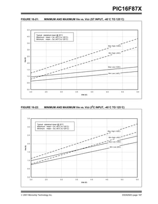  2001 Microchip Technology Inc. DS30292C-page 187
PIC16F87X
FIGURE 16-21: MINIMUM AND MAXIMUM VIN vs. VDD (ST INPUT, -40°C TO 125°C)
FIGURE 16-22: MINIMUM AND MAXIMUM VIN vs. VDD (I2
C INPUT, -40°C TO 125°C)
0.0
0.5
1.0
1.5
2.0
2.5
3.0
3.5
4.0
4.5
2.0 2.5 3.0 3.5 4.0 4.5 5.0 5.5
VDD (V)
VIN(V)
Max High (125C)
Max Low (125C)
Min High (-40C)
Min Low (-40C)
Typical: statistical mean @ 25°C
Maximum: mean + 3s (-40°C to 125°C)
Minimum: mean – 3s (-40°C to 125°C)
0.0
0.5
1.0
1.5
2.0
2.5
3.0
3.5
2.0 2.5 3.0 3.5 4.0 4.5 5.0 5.5
VDD (V)
VIN(V)
Max High (125C)
Max Low (125C)
Min High (-40C)
Min Low (25C)
Typical: statistical mean @ 25°C
Maximum: mean + 3s (-40°C to 125°C)
Minimum: mean – 3s (-40°C to 125°C)
 