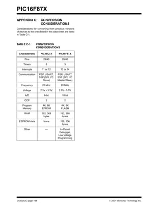 PIC16F87X
DS30292C-page 198  2001 Microchip Technology Inc.
APPENDIX C: CONVERSION
CONSIDERATIONS
Considerations for converting from previous versions
of devices to the ones listed in this data sheet are listed
in Table C-1.
TABLE C-1: CONVERSION
CONSIDERATIONS
Characteristic PIC16C7X PIC16F87X
Pins 28/40 28/40
Timers 3 3
Interrupts 11 or 12 13 or 14
Communication PSP, USART,
SSP (SPI, I2
C
Slave)
PSP, USART,
SSP (SPI, I2
C
Master/Slave)
Frequency 20 MHz 20 MHz
Voltage 2.5V - 5.5V 2.0V - 5.5V
A/D 8-bit 10-bit
CCP 2 2
Program
Memory
4K, 8K
EPROM
4K, 8K
FLASH
RAM 192, 368
bytes
192, 368
bytes
EEPROM data None 128, 256
bytes
Other  In-Circuit
Debugger,
Low Voltage
Programming
 