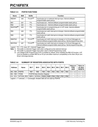 PIC16F87X
DS30292C-page 32  2001 Microchip Technology Inc.
TABLE 3-3: PORTB FUNCTIONS
TABLE 3-4: SUMMARY OF REGISTERS ASSOCIATED WITH PORTB
Name Bit# Buffer Function
RB0/INT bit0 TTL/ST(1) Input/output pin or external interrupt input. Internal software
programmable weak pull-up.
RB1 bit1 TTL Input/output pin. Internal software programmable weak pull-up.
RB2 bit2 TTL Input/output pin. Internal software programmable weak pull-up.
RB3/PGM(3) bit3 TTL Input/output pin or programming pin in LVP mode. Internal software
programmable weak pull-up.
RB4 bit4 TTL Input/output pin (with interrupt-on-change). Internal software programmable
weak pull-up.
RB5 bit5 TTL Input/output pin (with interrupt-on-change). Internal software programmable
weak pull-up.
RB6/PGC bit6 TTL/ST(2) Input/output pin (with interrupt-on-change) or In-Circuit Debugger pin.
Internal software programmable weak pull-up. Serial programming clock.
RB7/PGD bit7 TTL/ST(2)
Input/output pin (with interrupt-on-change) or In-Circuit Debugger pin.
Internal software programmable weak pull-up. Serial programming data.
Legend: TTL = TTL input, ST = Schmitt Trigger input
Note 1: This buffer is a Schmitt Trigger input when configured as the external interrupt.
2: This buffer is a Schmitt Trigger input when used in Serial Programming mode.
3: Low Voltage ICSP Programming (LVP) is enabled by default, which disables the RB3 I/O function. LVP
must be disabled to enable RB3 as an I/O pin and allow maximum compatibility to the other 28-pin and
40-pin mid-range devices.
Address Name Bit 7 Bit 6 Bit 5 Bit 4 Bit 3 Bit 2 Bit 1 Bit 0
Value on:
POR,
BOR
Value on
all other
RESETS
06h, 106h PORTB RB7 RB6 RB5 RB4 RB3 RB2 RB1 RB0 xxxx xxxx uuuu uuuu
86h, 186h TRISB PORTB Data Direction Register 1111 1111 1111 1111
81h, 181h OPTION_REG RBPU INTEDG T0CS T0SE PSA PS2 PS1 PS0 1111 1111 1111 1111
Legend: x = unknown, u = unchanged. Shaded cells are not used by PORTB.
 