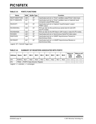 PIC16F87X
DS30292C-page 34  2001 Microchip Technology Inc.
TABLE 3-5: PORTC FUNCTIONS
TABLE 3-6: SUMMARY OF REGISTERS ASSOCIATED WITH PORTC
Name Bit# Buffer Type Function
RC0/T1OSO/T1CKI bit0 ST Input/output port pin or Timer1 oscillator output/Timer1 clock input.
RC1/T1OSI/CCP2 bit1 ST Input/output port pin or Timer1 oscillator input or Capture2 input/
Compare2 output/PWM2 output.
RC2/CCP1 bit2 ST Input/output port pin or Capture1 input/Compare1 output/
PWM1 output.
RC3/SCK/SCL bit3 ST RC3 can also be the synchronous serial clock for both SPI
and I2
C modes.
RC4/SDI/SDA bit4 ST RC4 can also be the SPI Data In (SPI mode) or data I/O (I2
C mode).
RC5/SDO bit5 ST Input/output port pin or Synchronous Serial Port data output.
RC6/TX/CK bit6 ST Input/output port pin or USART Asynchronous Transmit or
Synchronous Clock.
RC7/RX/DT bit7 ST Input/output port pin or USART Asynchronous Receive or
Synchronous Data.
Legend: ST = Schmitt Trigger input
Address Name Bit 7 Bit 6 Bit 5 Bit 4 Bit 3 Bit 2 Bit 1 Bit 0
Value on:
POR,
BOR
Value on all
other
RESETS
07h PORTC RC7 RC6 RC5 RC4 RC3 RC2 RC1 RC0 xxxx xxxx uuuu uuuu
87h TRISC PORTC Data Direction Register 1111 1111 1111 1111
Legend: x = unknown, u = unchanged
 