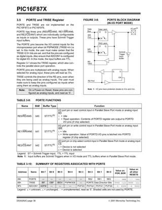 PIC16F87X
DS30292C-page 36  2001 Microchip Technology Inc.
3.5 PORTE and TRISE Register
PORTE and TRISE are not implemented on the
PIC16F873 or PIC16F876.
PORTE has three pins (RE0/RD/AN5, RE1/WR/AN6,
and RE2/CS/AN7) which are individually configureable
as inputs or outputs. These pins have Schmitt Trigger
input buffers.
The PORTE pins become the I/O control inputs for the
microprocessor port when bit PSPMODE (TRISE<4>) is
set. In this mode, the user must make certain that the
TRISE<2:0> bits are set, and that the pins are configured
as digital inputs. Also ensure that ADCON1 is configured
for digital I/O. In this mode, the input buffers are TTL.
Register 3-1 shows the TRISE register, which also con-
trols the parallel slave port operation.
PORTE pins are multiplexed with analog inputs. When
selected for analog input, these pins will read as ’0’s.
TRISE controls the direction of the RE pins, even when
they are being used as analog inputs. The user must
make sure to keep the pins configured as inputs when
using them as analog inputs.
FIGURE 3-8: PORTE BLOCK DIAGRAM
(IN I/O PORT MODE)
TABLE 3-9: PORTE FUNCTIONS
TABLE 3-10: SUMMARY OF REGISTERS ASSOCIATED WITH PORTE
Note: On a Power-on Reset, these pins are con-
figured as analog inputs, and read as ‘0’.
Data
Bus
WR
Port
WR
TRIS
RD Port
Data Latch
TRIS Latch
RD
Schmitt
Trigger
Input
Buffer
QD
CK
QD
CK
EN
Q D
EN
I/O pin(1)
Note 1: I/O pins have protection diodes to VDD and VSS.
TRIS
Name Bit# Buffer Type Function
RE0/RD/AN5 bit0 ST/TTL(1)
I/O port pin or read control input in Parallel Slave Port mode or analog input:
RD
1 = Idle
0 = Read operation. Contents of PORTD register are output to PORTD
I/O pins (if chip selected)
RE1/WR/AN6 bit1 ST/TTL(1)
I/O port pin or write control input in Parallel Slave Port mode or analog input:
WR
1 = Idle
0 = Write operation. Value of PORTD I/O pins is latched into PORTD
register (if chip selected)
RE2/CS/AN7 bit2 ST/TTL(1)
I/O port pin or chip select control input in Parallel Slave Port mode or analog input:
CS
1 = Device is not selected
0 = Device is selected
Legend: ST = Schmitt Trigger input, TTL = TTL input
Note 1: Input buffers are Schmitt Triggers when in I/O mode and TTL buffers when in Parallel Slave Port mode.
Address Name Bit 7 Bit 6 Bit 5 Bit 4 Bit 3 Bit 2 Bit 1 Bit 0
Value on:
POR, BOR
Value on
all other
RESETS
09h PORTE — — — — — RE2 RE1 RE0 ---- -xxx ---- -uuu
89h TRISE IBF OBF IBOV PSPMODE — PORTE Data Direction Bits 0000 -111 0000 -111
9Fh ADCON1 ADFM — — — PCFG3 PCFG2 PCFG1 PCFG0 --0- 0000 --0- 0000
Legend: x = unknown, u = unchanged, - = unimplemented, read as ’0’. Shaded cells are not used by PORTE.
 