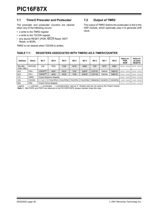 PIC16F87X
DS30292C-page 56  2001 Microchip Technology Inc.
7.1 Timer2 Prescaler and Postscaler
The prescaler and postscaler counters are cleared
when any of the following occurs:
• a write to the TMR2 register
• a write to the T2CON register
• any device RESET (POR, MCLR Reset, WDT
Reset, or BOR)
TMR2 is not cleared when T2CON is written.
7.2 Output of TMR2
The output of TMR2 (before the postscaler) is fed to the
SSP module, which optionally uses it to generate shift
clock.
TABLE 7-1: REGISTERS ASSOCIATED WITH TIMER2 AS A TIMER/COUNTER
Address Name Bit 7 Bit 6 Bit 5 Bit 4 Bit 3 Bit 2 Bit 1 Bit 0
Value on:
POR,
BOR
Value on
all other
RESETS
0Bh,8Bh,
10Bh,18Bh
INTCON GIE PEIE T0IE INTE RBIE T0IF INTF RBIF 0000 000x 0000 000u
0Ch PIR1 PSPIF(1)
ADIF RCIF TXIF SSPIF CCP1IF TMR2IF TMR1IF 0000 0000 0000 0000
8Ch PIE1 PSPIE(1) ADIE RCIE TXIE SSPIE CCP1IE TMR2IE TMR1IE 0000 0000 0000 0000
11h TMR2 Timer2 Module’s Register 0000 0000 0000 0000
12h T2CON — TOUTPS3 TOUTPS2 TOUTPS1 TOUTPS0 TMR2ON T2CKPS1 T2CKPS0 -000 0000 -000 0000
92h PR2 Timer2 Period Register 1111 1111 1111 1111
Legend: x = unknown, u = unchanged, - = unimplemented, read as '0'. Shaded cells are not used by the Timer2 module.
Note 1: Bits PSPIE and PSPIF are reserved on the PIC16F873/876; always maintain these bits clear.
 