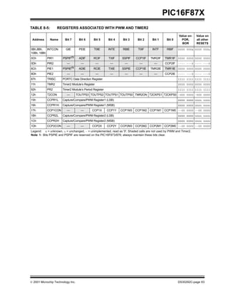  2001 Microchip Technology Inc. DS30292C-page 63
PIC16F87X
TABLE 8-5: REGISTERS ASSOCIATED WITH PWM AND TIMER2
Address Name Bit 7 Bit 6 Bit 5 Bit 4 Bit 3 Bit 2 Bit 1 Bit 0
Value on:
POR,
BOR
Value on
all other
RESETS
0Bh,8Bh,
10Bh, 18Bh
INTCON GIE PEIE T0IE INTE RBIE T0IF INTF RBIF 0000 000x 0000 000u
0Ch PIR1 PSPIF(1)
ADIF RCIF TXIF SSPIF CCP1IF TMR2IF TMR1IF 0000 0000 0000 0000
0Dh PIR2 — — — — — — — CCP2IF ---- ---0 ---- ---0
8Ch PIE1 PSPIE(1)
ADIE RCIE TXIE SSPIE CCP1IE TMR2IE TMR1IE 0000 0000 0000 0000
8Dh PIE2 — — — — — — — CCP2IE ---- ---0 ---- ---0
87h TRISC PORTC Data Direction Register 1111 1111 1111 1111
11h TMR2 Timer2 Module’s Register 0000 0000 0000 0000
92h PR2 Timer2 Module’s Period Register 1111 1111 1111 1111
12h T2CON — TOUTPS3 TOUTPS2 TOUTPS1 TOUTPS0 TMR2ON T2CKPS1 T2CKPS0 -000 0000 -000 0000
15h CCPR1L Capture/Compare/PWM Register1 (LSB) xxxx xxxx uuuu uuuu
16h CCPR1H Capture/Compare/PWM Register1 (MSB) xxxx xxxx uuuu uuuu
17h CCP1CON — — CCP1X CCP1Y CCP1M3 CCP1M2 CCP1M1 CCP1M0 --00 0000 --00 0000
1Bh CCPR2L Capture/Compare/PWM Register2 (LSB) xxxx xxxx uuuu uuuu
1Ch CCPR2H Capture/Compare/PWM Register2 (MSB) xxxx xxxx uuuu uuuu
1Dh CCP2CON — — CCP2X CCP2Y CCP2M3 CCP2M2 CCP2M1 CCP2M0 --00 0000 --00 0000
Legend: x = unknown, u = unchanged, - = unimplemented, read as '0'. Shaded cells are not used by PWM and Timer2.
Note 1: Bits PSPIE and PSPIF are reserved on the PIC16F873/876; always maintain these bits clear.
 