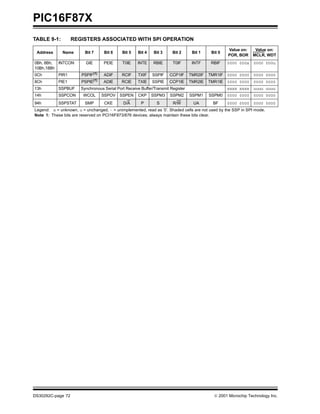 PIC16F87X
DS30292C-page 72  2001 Microchip Technology Inc.
TABLE 9-1: REGISTERS ASSOCIATED WITH SPI OPERATION
Address Name Bit 7 Bit 6 Bit 5 Bit 4 Bit 3 Bit 2 Bit 1 Bit 0
Value on:
POR, BOR
Value on:
MCLR, WDT
0Bh, 8Bh,
10Bh,18Bh
INTCON GIE PEIE T0IE INTE RBIE T0IF INTF RBIF 0000 000x 0000 000u
0Ch PIR1 PSPIF(1) ADIF RCIF TXIF SSPIF CCP1IF TMR2IF TMR1IF 0000 0000 0000 0000
8Ch PIE1 PSPIE(1)
ADIE RCIE TXIE SSPIE CCP1IE TMR2IE TMR1IE 0000 0000 0000 0000
13h SSPBUF Synchronous Serial Port Receive Buffer/Transmit Register xxxx xxxx uuuu uuuu
14h SSPCON WCOL SSPOV SSPEN CKP SSPM3 SSPM2 SSPM1 SSPM0 0000 0000 0000 0000
94h SSPSTAT SMP CKE D/A P S R/W UA BF 0000 0000 0000 0000
Legend: x = unknown, u = unchanged, - = unimplemented, read as ’0’. Shaded cells are not used by the SSP in SPI mode.
Note 1: These bits are reserved on PCI16F873/876 devices; always maintain these bits clear.
 