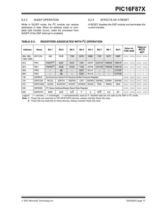  2001 Microchip Technology Inc. DS30292C-page 77
PIC16F87X
9.2.3 SLEEP OPERATION
While in SLEEP mode, the I2C module can receive
addresses or data. When an address match or com-
plete byte transfer occurs, wake the processor from
SLEEP (if the SSP interrupt is enabled).
9.2.4 EFFECTS OF A RESET
A RESET disables the SSP module and terminates the
current transfer.
TABLE 9-3: REGISTERS ASSOCIATED WITH I2
C OPERATION
Address Name Bit 7 Bit 6 Bit 5 Bit 4 Bit 3 Bit 2 Bit 1 Bit 0
Value on:
POR, BOR
Value on:
MCLR,
WDT
0Bh, 8Bh,
10Bh,18Bh
INTCON GIE PEIE T0IE INTE RBIE T0IF INTF RBIF 0000 000x 0000 000u
0Ch PIR1 PSPIF(1)
ADIF RCIF TXIF SSPIF CCP1IF TMR2IF TMR1IF 0000 0000 0000 0000
8Ch PIE1 PSPIE(1)
ADIE RCIE TXIE SSPIE CCP1IE TMR2IE TMR1IE 0000 0000 0000 0000
0Dh PIR2 — (2) — EEIF BCLIF — — CCP2IF -r-0 0--0 -r-0 0--0
8Dh PIE2 — (2) — EEIE BCLIE — — CCP2IE -r-0 0--0 -r-0 0--0
13h SSPBUF Synchronous Serial Port Receive Buffer/Transmit Register xxxx xxxx uuuu uuuu
14h SSPCON WCOL SSPOV SSPEN CKP SSPM3 SSPM2 SSPM1 SSPM0 0000 0000 0000 0000
91h SSPCON2 GCEN ACKSTAT ACKDT ACKEN RCEN PEN RSEN SEN 0000 0000 0000 0000
93h SSPADD I2C Slave Address/Master Baud Rate Register 0000 0000 0000 0000
94h SSPSTAT SMP CKE D/A P S R/W UA BF 0000 0000 0000 0000
Legend: x = unknown, u = unchanged, - = unimplemented, read as '0'. Shaded cells are not used by the SSP in I2
C mode.
Note 1: These bits are reserved on PIC16F873/876 devices; always maintain these bits clear.
2: These bits are reserved on these devices; always maintain these bits clear.
 