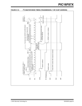  2001 Microchip Technology Inc. DS30292C-page 83
PIC16F87X
FIGURE 9-14: I2C MASTER MODE TIMING (TRANSMISSION, 7 OR 10-BIT ADDRESS)
SDA
SCL
SSPIF
BF(SSPSTAT<0>)
SEN
A7A6A5A4A3A2A1ACK=0D7D6D5D4D3D2D1D0
ACK
TransmittingDataorSecondHalf
R/W=0TransmitAddresstoSlave
123456789123456789
P
Clearedinsoftwareserviceroutine
SSPBUFiswritteninsoftware
FromSSPinterrupt
AfterSTARTconditionSEN,clearedbyhardware.
S
SSPBUFwrittenwith7-bitaddressandR/W
starttransmit
SCLheldlow
whileCPU
respondstoSSPIF
SEN=0
of10-bitaddress
WriteSSPCON2<0>SEN=1
STARTconditionbegins
FromslaveclearACKSTATbitSSPCON2<6>
ACKSTATin
SSPCON2=1
Clearedinsoftware
SSPBUFwritten
PEN
Clearedinsoftware
R/W
 